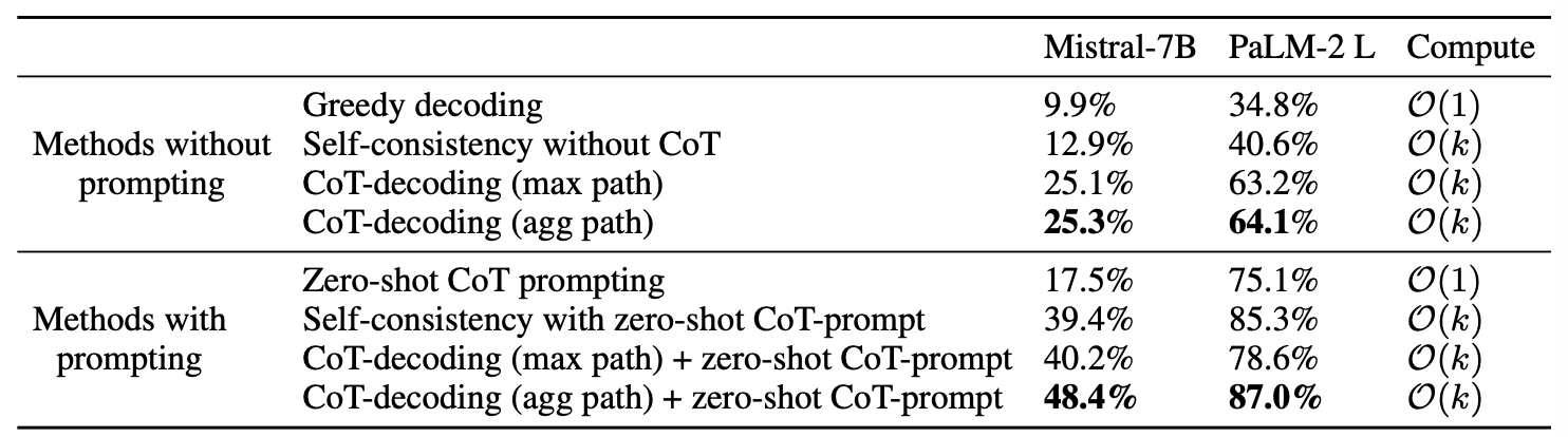 result-combining-cot-decoding-with-cot-prompting