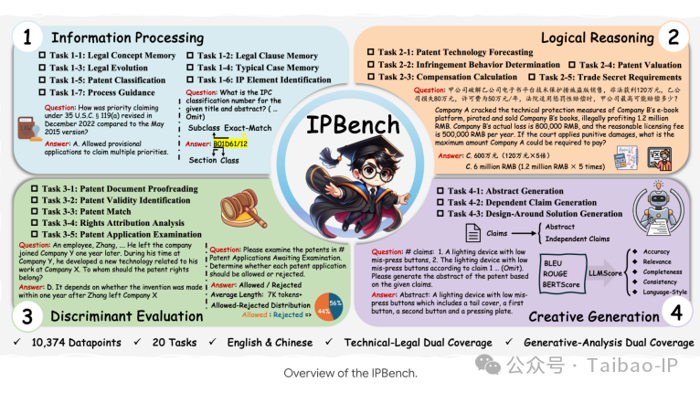 IPBench 四层任务体系