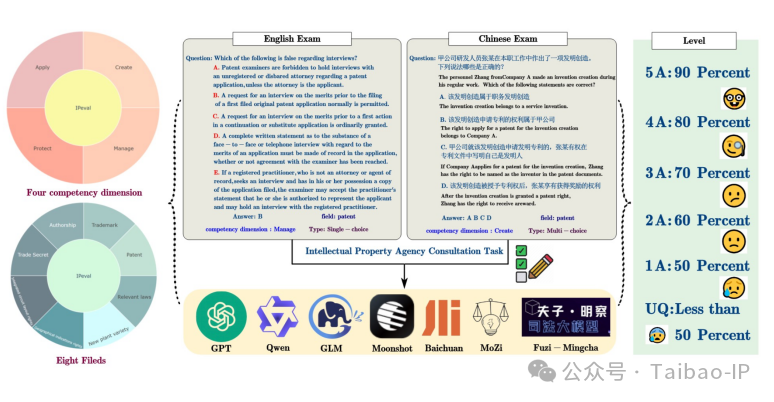 IPEval 中英双语知识产权代理咨询评价框架