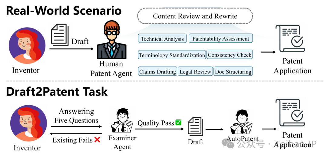 Draft2Patent 任务与专利代理工作流程