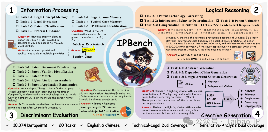 IPBench 四个认知层级的任务体系