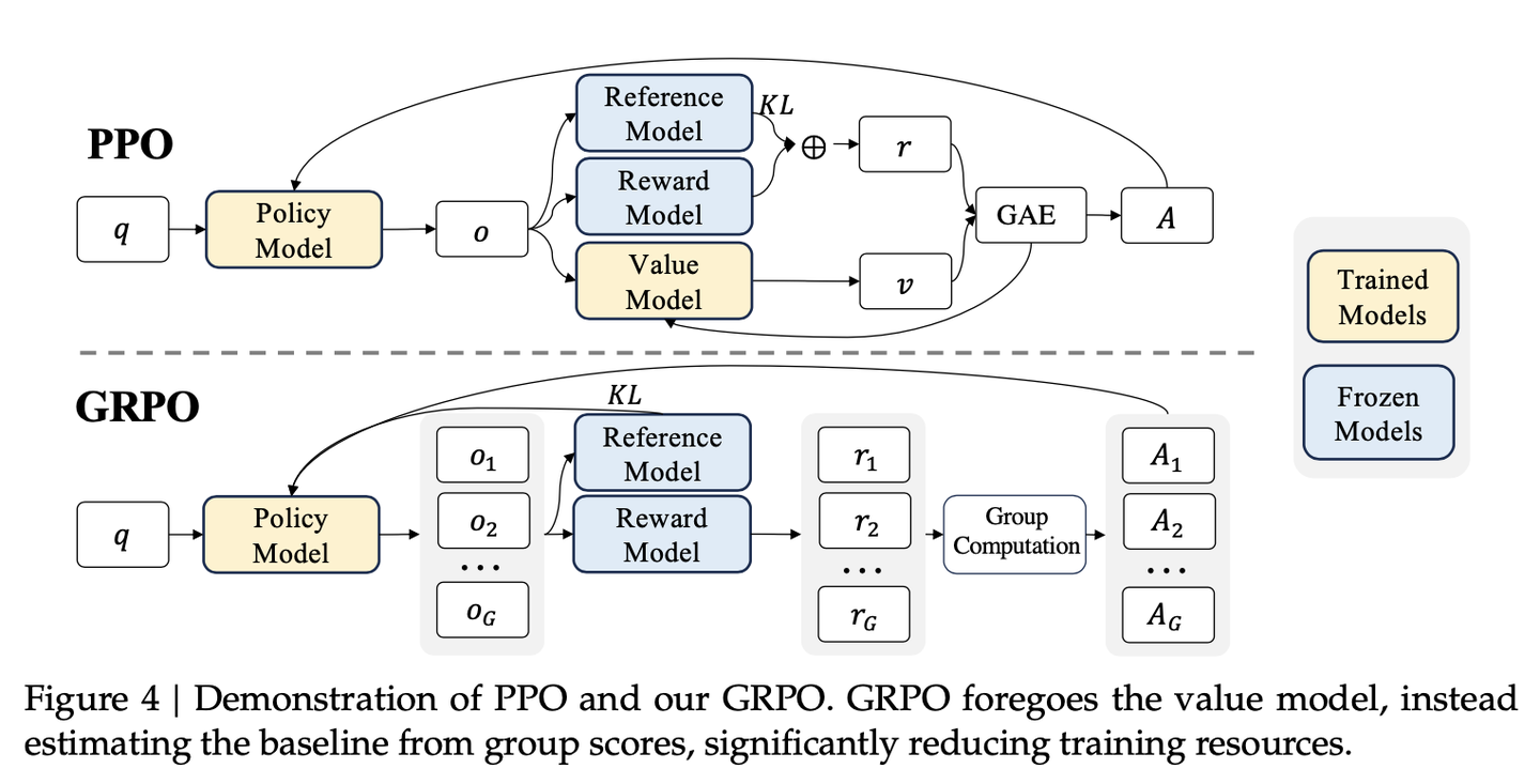 PPO vs GRPO
