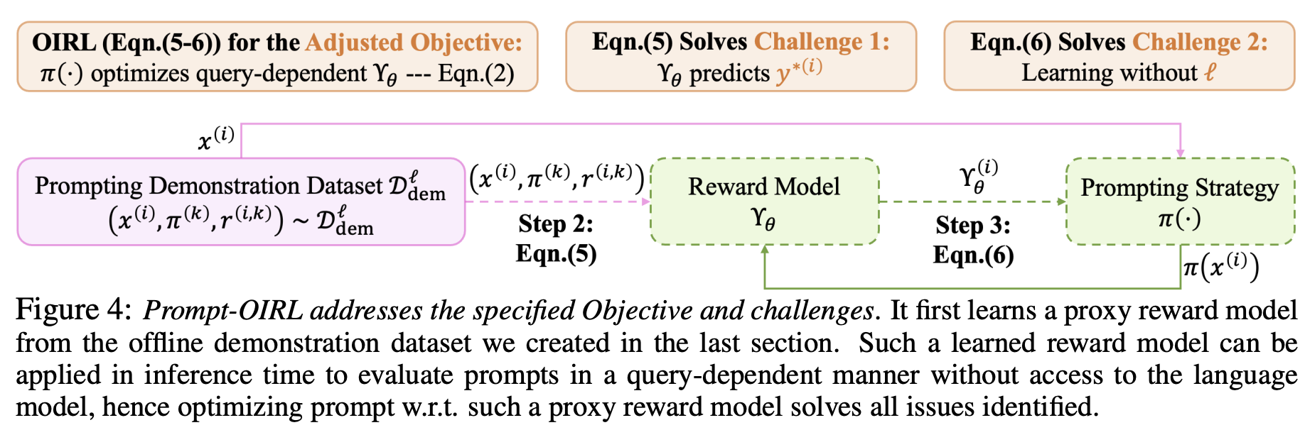 Offline Reward Modeling