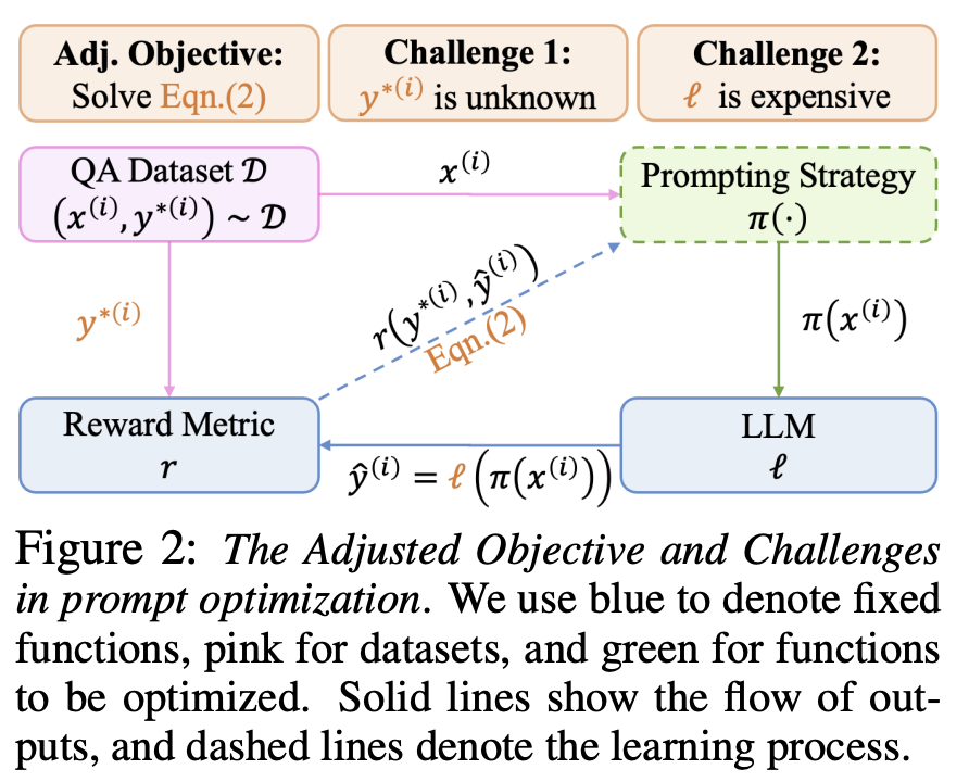 Prompt-OIRL Overview