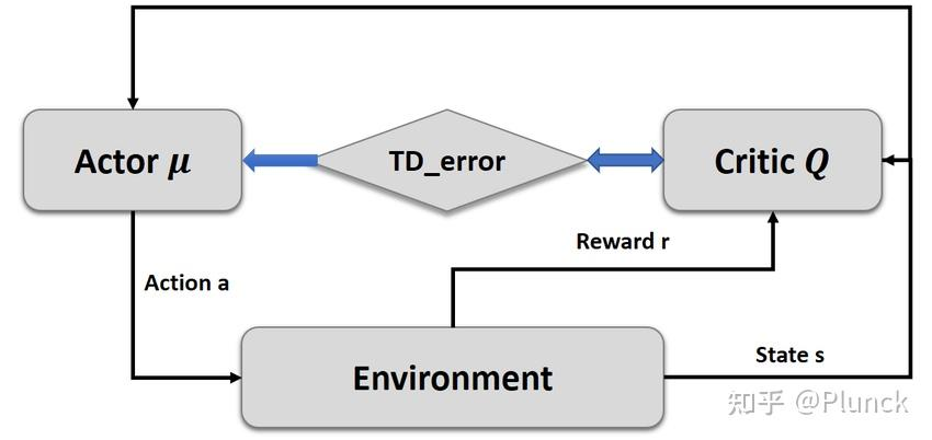 Actor-Critic Optimization