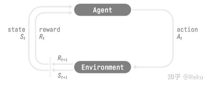 RL in LLM Overview