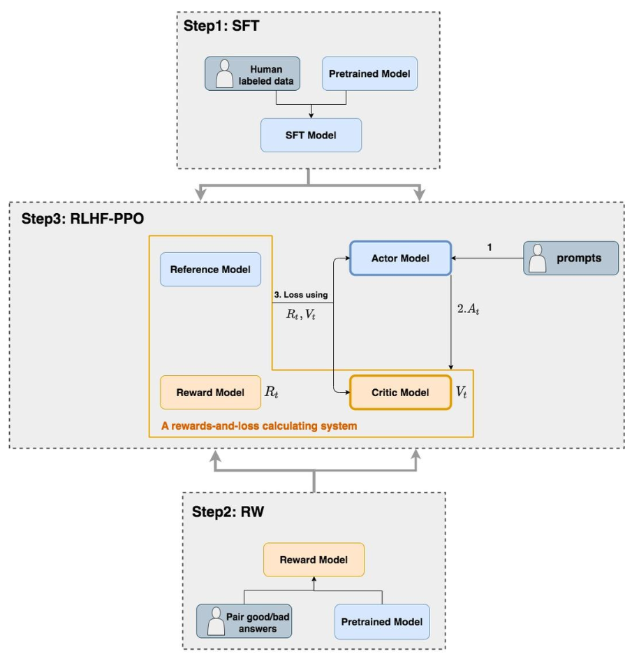 PPO with LLM overview