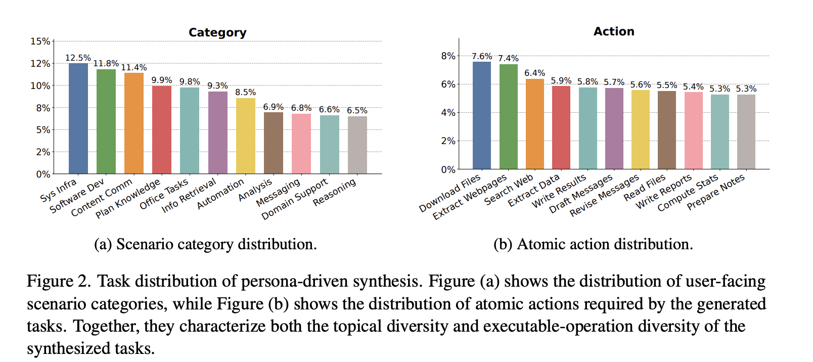 Persona-Driven Task Distribution