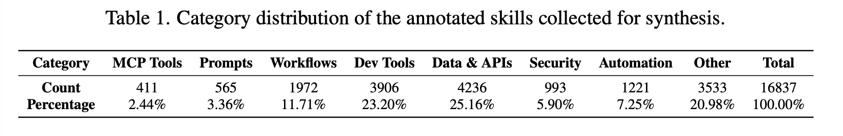 Skill-Grounded Task Distribution