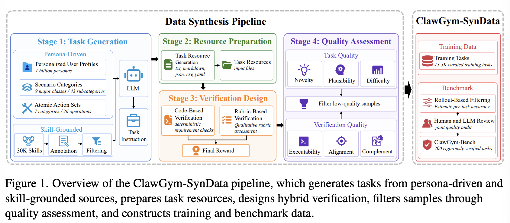 ClawGym-SynData Pipeline