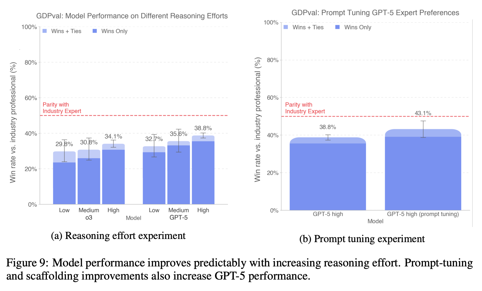 Reasoning Effort Impact
