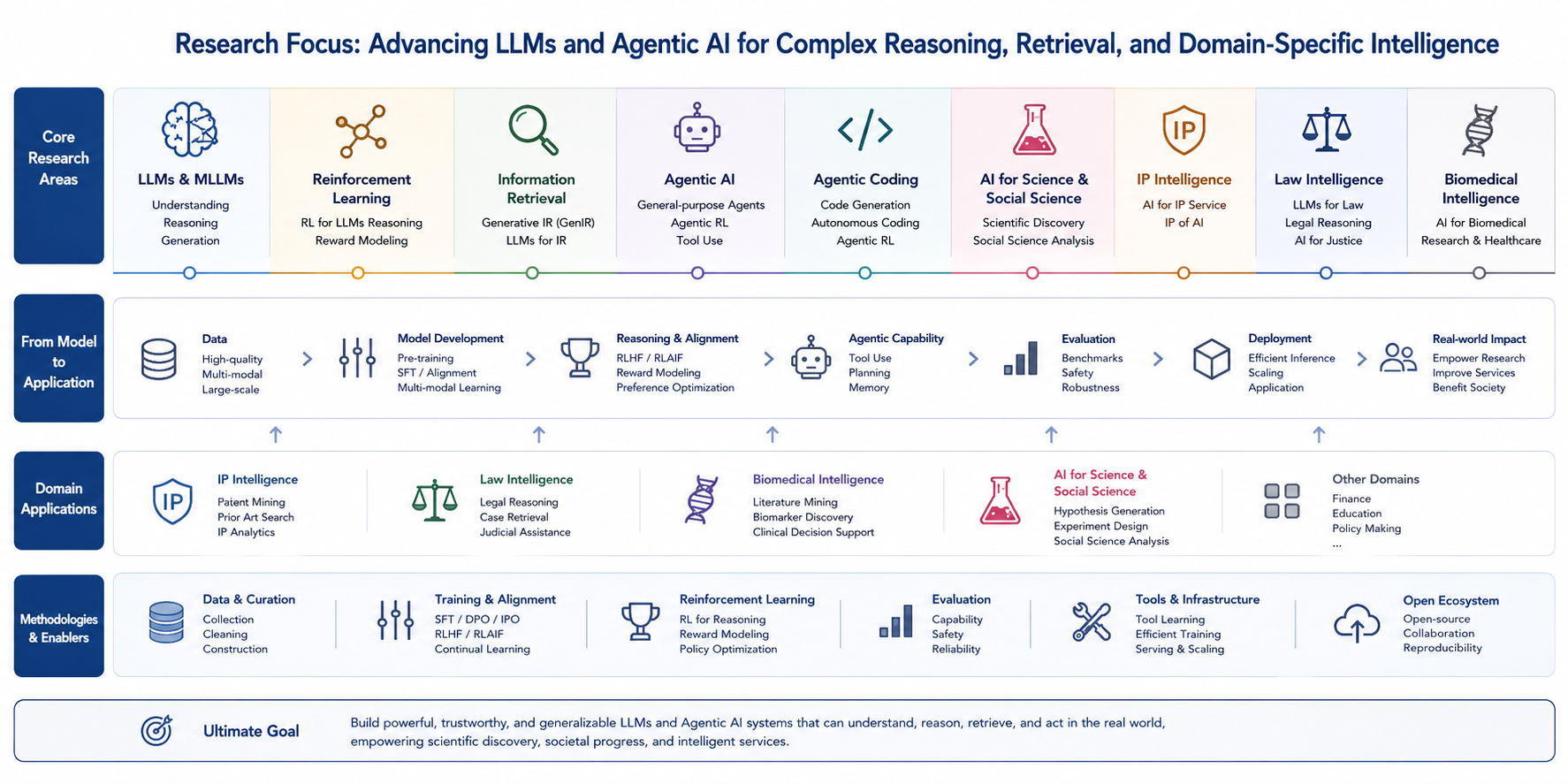 Research Focus: Advancing LLMs and Agentic AI for Complex Reasoning, Retrieval, and Domain-Specific Intelligence